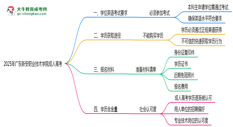 2025年廣東新安職業(yè)技術(shù)學(xué)院成人高考要考學(xué)位英語(yǔ)嗎？思維導(dǎo)圖