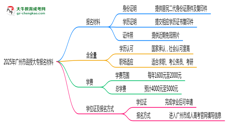 2025年廣州市函授大專報名材料需要什么？思維導(dǎo)圖