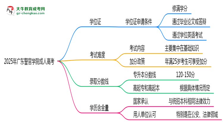 2025年廣東警官學(xué)院成人高考能拿學(xué)位證嗎？思維導(dǎo)圖