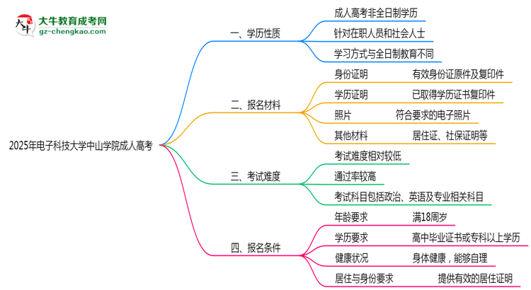 2025年電子科技大學中山學院成人高考是全日制學歷嗎？思維導圖