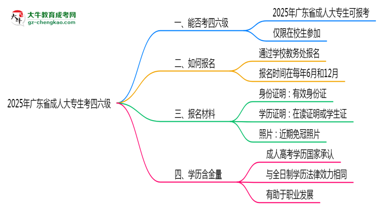 廣東省2025年成人大專生可不可以考四六級？思維導(dǎo)圖