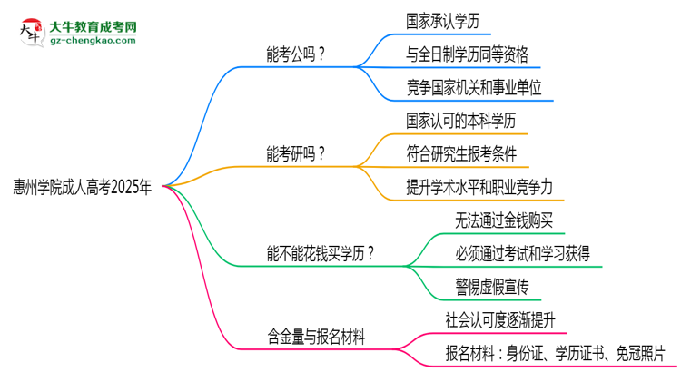 惠州學(xué)院2025年成人高考學(xué)歷能考公嗎？思維導(dǎo)圖