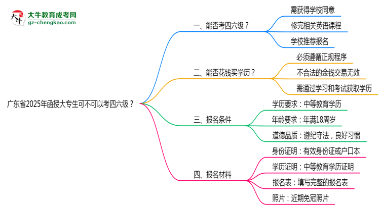 廣東省2025年函授大專生可不可以考四六級？思維導(dǎo)圖