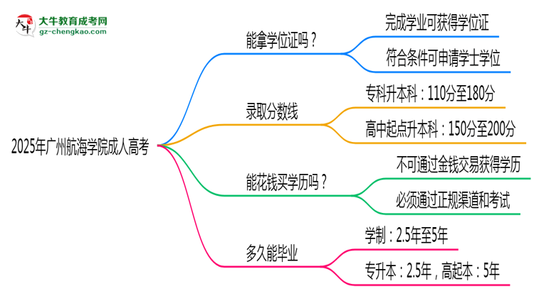 2025年廣州航海學(xué)院成人高考能拿學(xué)位證嗎？思維導(dǎo)圖