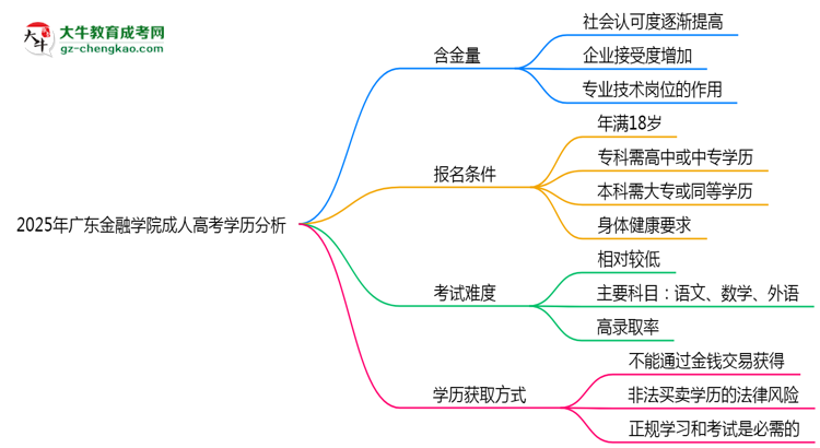 2025年廣東金融學(xué)院成人高考學(xué)歷的含金量怎么樣？思維導(dǎo)圖