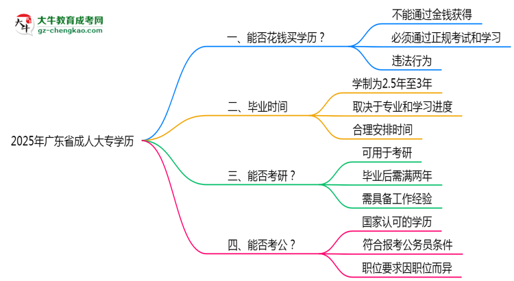 2025年廣東省成人大專學歷花錢能買到嗎？思維導圖