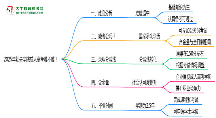 2025年韶關(guān)學(xué)院成人高考難不難？思維導(dǎo)圖