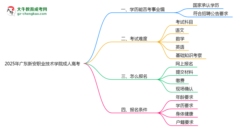 2025年廣東新安職業(yè)技術(shù)學(xué)院成人高考能考事業(yè)編嗎？思維導(dǎo)圖