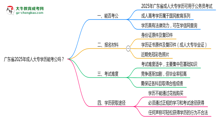 廣東省2025年成人大專學(xué)歷能考公嗎？思維導(dǎo)圖