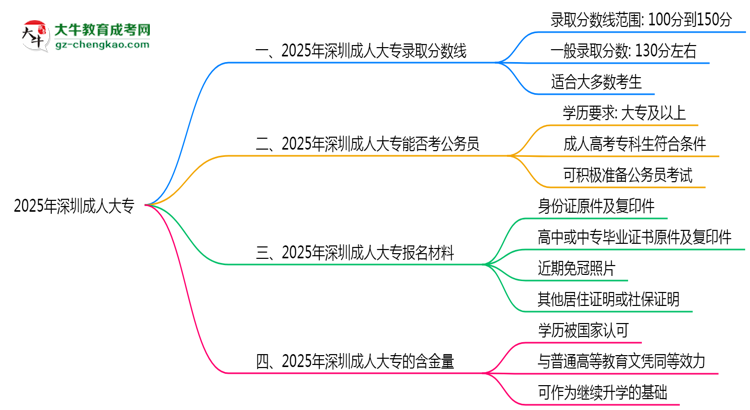 2025年深圳成人大專錄取分?jǐn)?shù)線是多少？思維導(dǎo)圖