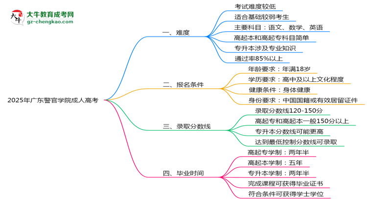 2025年廣東警官學(xué)院成人高考難不難？思維導(dǎo)圖