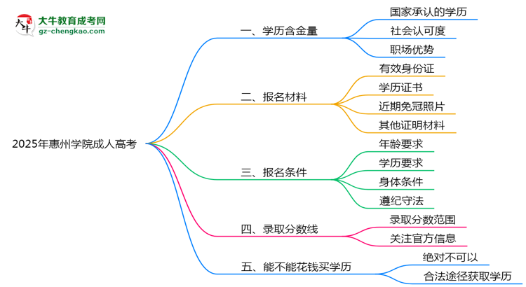 2025年惠州學(xué)院成人高考學(xué)歷的含金量怎么樣？思維導(dǎo)圖