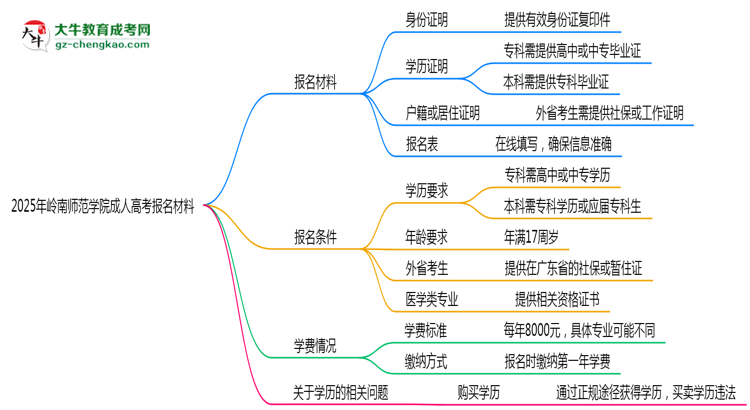 2025年嶺南師范學(xué)院成人高考報(bào)名材料需要什么？思維導(dǎo)圖