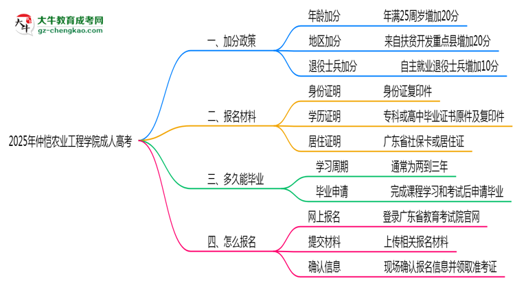 2025年仲愷農(nóng)業(yè)工程學院成人高考最新加分政策及條件思維導圖