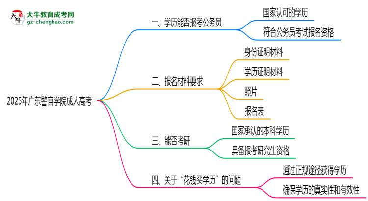 廣東警官學(xué)院2025年成人高考學(xué)歷能考公嗎？思維導(dǎo)圖