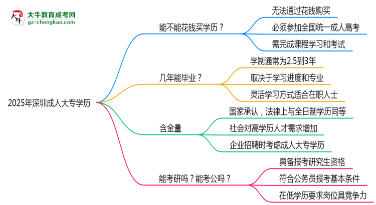 2025年深圳成人大專學(xué)歷花錢能買到嗎？思維導(dǎo)圖