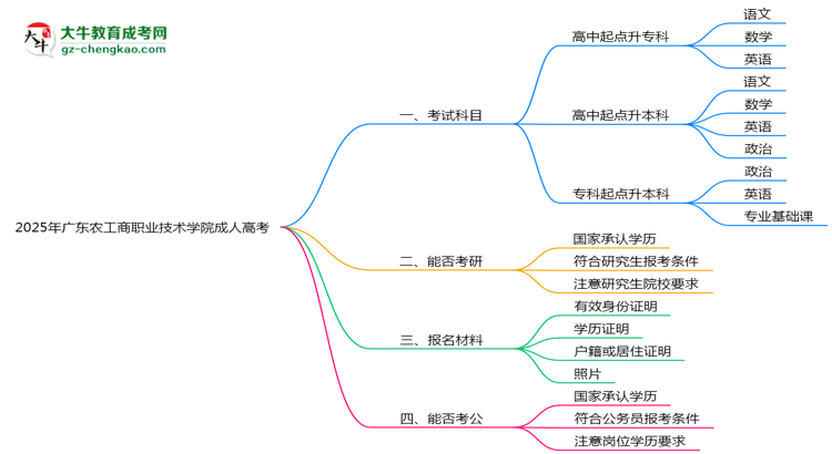 2025年廣東農(nóng)工商職業(yè)技術(shù)學(xué)院成人高考入學(xué)考試科目有哪些？思維導(dǎo)圖