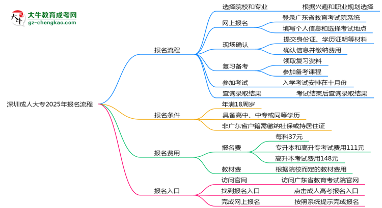 深圳成人大專2025年報名流程思維導(dǎo)圖