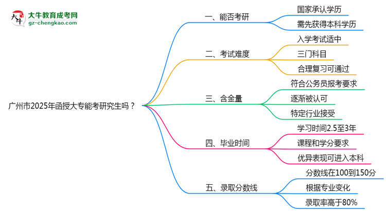 廣州市2025年函授大專(zhuān)能考研究生嗎？思維導(dǎo)圖