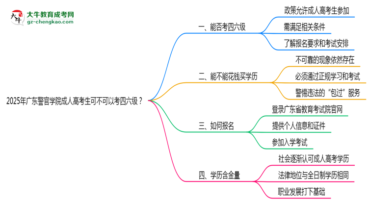 廣東警官學(xué)院2025年成人高考生可不可以考四六級？思維導(dǎo)圖