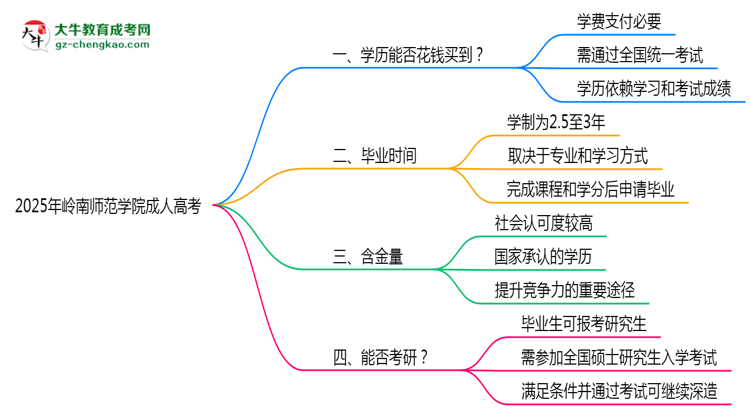 2025年嶺南師范學(xué)院成人高考學(xué)歷花錢能買到嗎？思維導(dǎo)圖