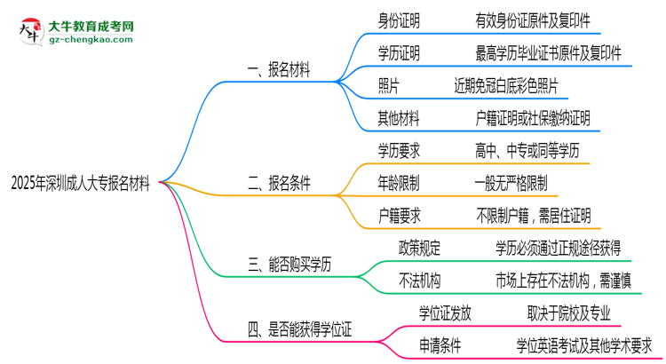 2025年深圳成人大專報名材料需要什么？思維導圖