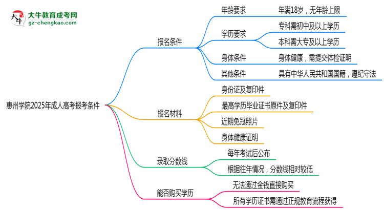 惠州學院2025年成人高考報考條件是什么思維導圖