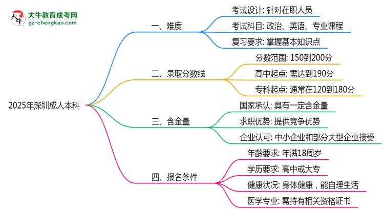 2025年深圳成人本科難不難？思維導(dǎo)圖