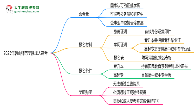 2025年韓山師范學院成人高考學歷的含金量怎么樣？思維導圖