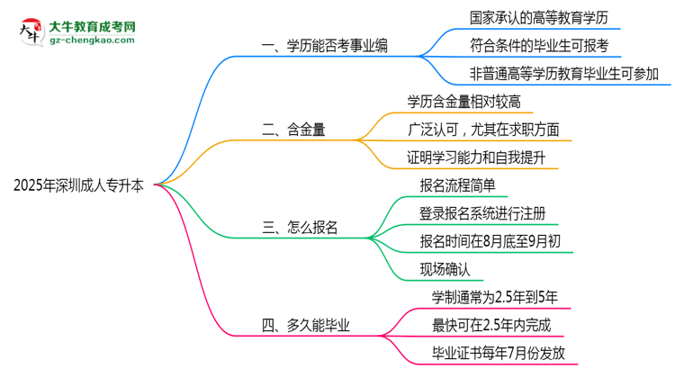 2025年深圳成人專升本能考事業(yè)編嗎？思維導(dǎo)圖