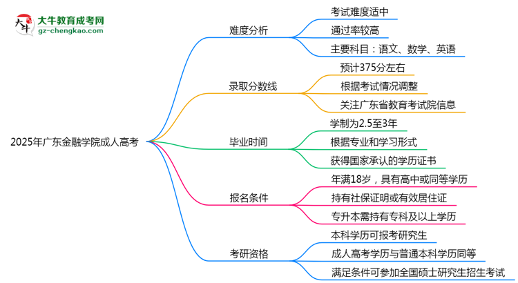 2025年廣東金融學院成人高考難不難？思維導圖