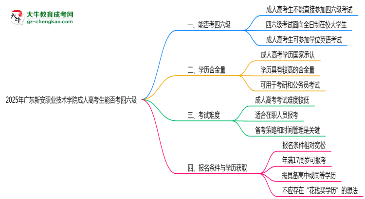 廣東新安職業(yè)技術學院2025年成人高考生可不可以考四六級？思維導圖