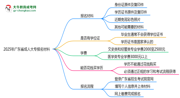 2025年廣東省成人大專報名材料需要什么？思維導(dǎo)圖