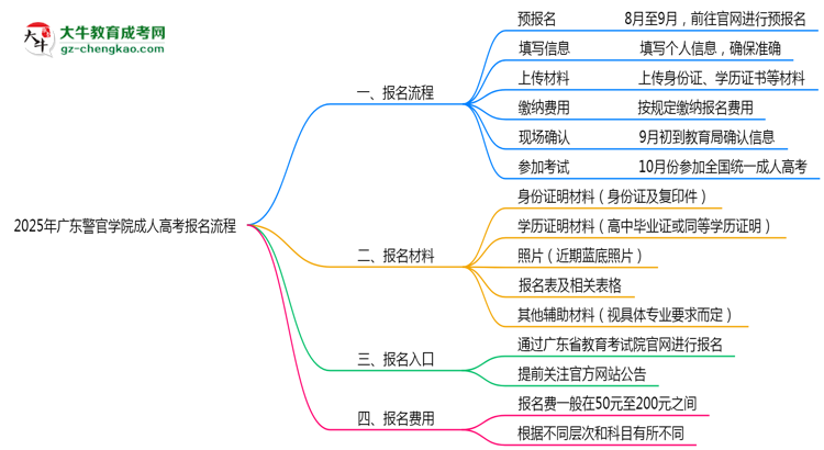 廣東警官學(xué)院成人高考2025年報(bào)名流程思維導(dǎo)圖