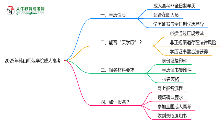 2025年韓山師范學院成人高考是全日制學歷嗎？思維導圖