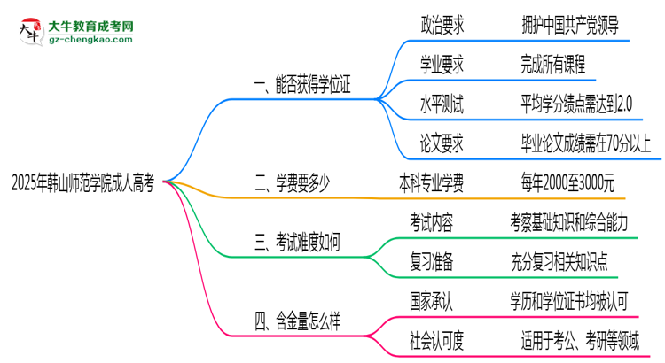 2025年韓山師范學(xué)院成人高考能拿學(xué)位證嗎？思維導(dǎo)圖