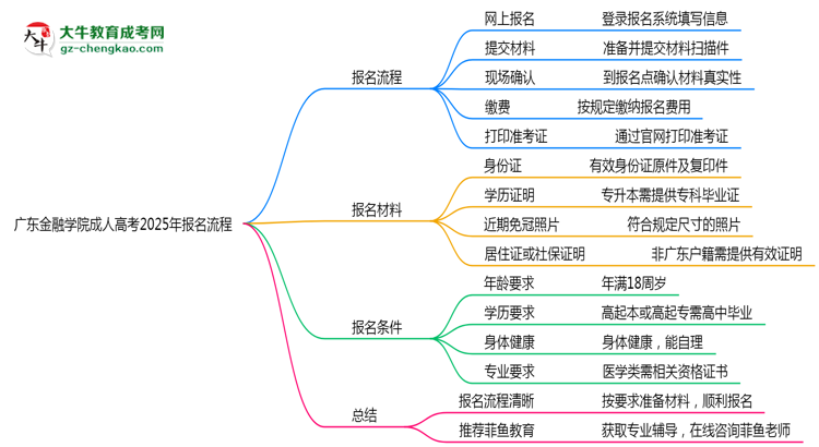 廣東金融學(xué)院成人高考2025年報(bào)名流程思維導(dǎo)圖