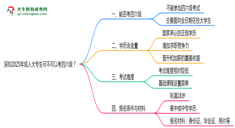 深圳2025年成人大專生可不可以考四六級？思維導(dǎo)圖