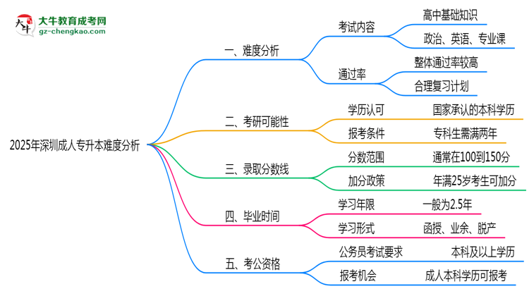 2025年深圳成人專升本難不難？思維導(dǎo)圖