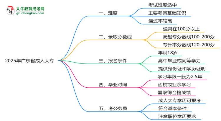 2025年廣東省成人大專難不難？思維導圖