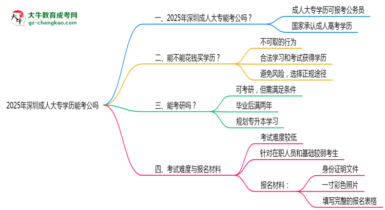 深圳2025年成人大專學(xué)歷能考公嗎？思維導(dǎo)圖