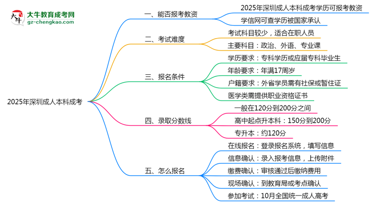 2025年深圳成人本科學歷能報考教資嗎？思維導(dǎo)圖