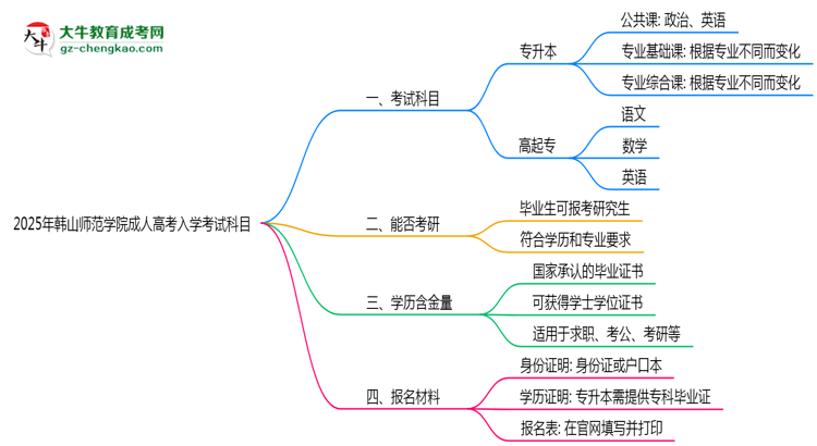 2025年韓山師范學(xué)院成人高考入學(xué)考試科目有哪些？思維導(dǎo)圖