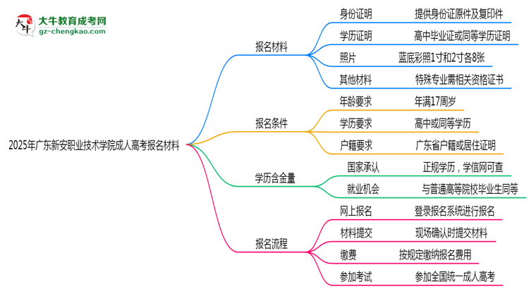 2025年廣東新安職業(yè)技術(shù)學(xué)院成人高考報(bào)名材料需要什么？思維導(dǎo)圖