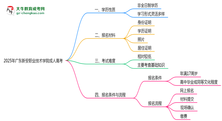 2025年廣東新安職業(yè)技術學院成人高考是全日制學歷嗎？思維導圖