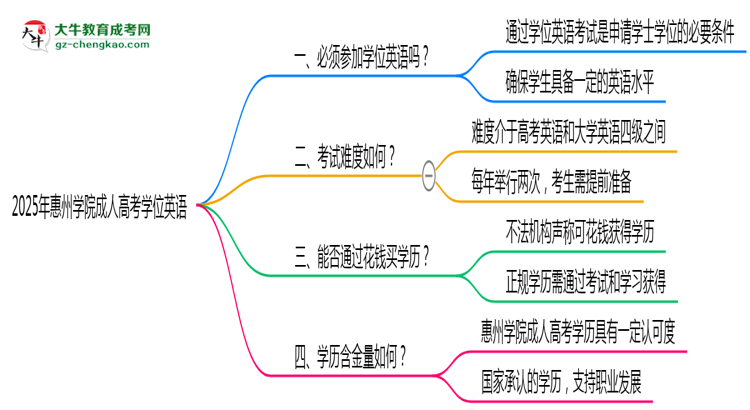 2025年惠州學院成人高考要考學位英語嗎？思維導圖