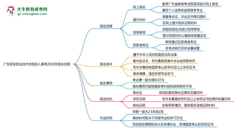 廣東新安職業(yè)技術(shù)學院成人高考2025年報名流程思維導圖