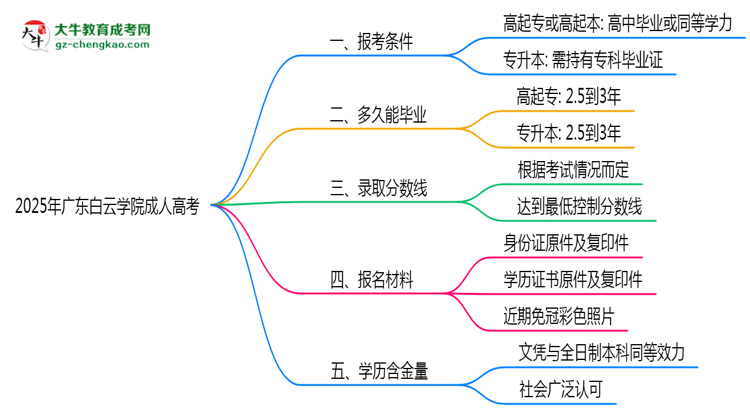 廣東白云學院2025年成人高考報考條件是什么思維導圖