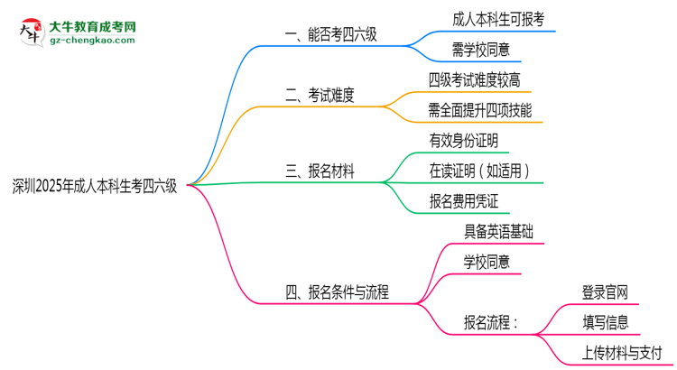 深圳2025年成人本科生可不可以考四六級(jí)？思維導(dǎo)圖