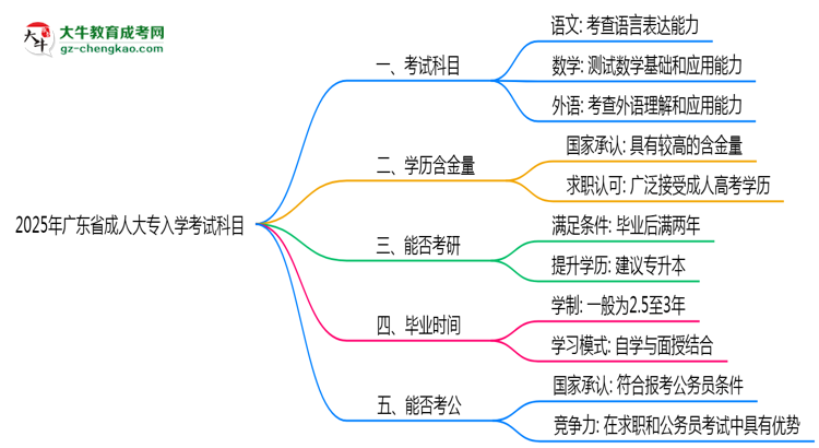 2025年廣東省成人大專入學(xué)考試科目有哪些？思維導(dǎo)圖